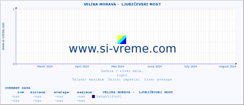  ::  VELIKA MORAVA -  LJUBIČEVSKI MOST :: height |  |  :: last year / one day.