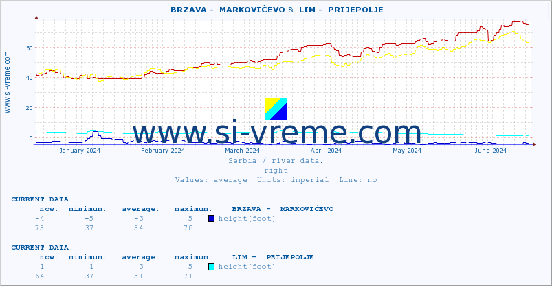  ::  BRZAVA -  MARKOVIĆEVO &  LIM -  PRIJEPOLJE :: height |  |  :: last year / one day.