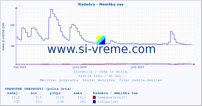 POVPREČJE :: Radešca - Meniška vas :: temperatura | pretok | višina :: zadnje leto / en dan.