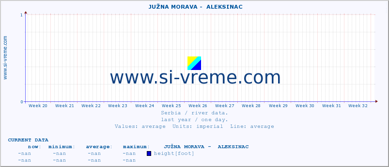  ::  JUŽNA MORAVA -  ALEKSINAC :: height |  |  :: last year / one day.