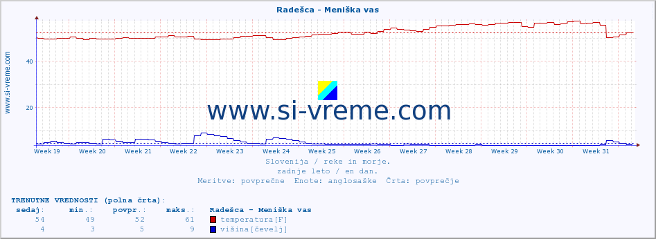 POVPREČJE :: Radešca - Meniška vas :: temperatura | pretok | višina :: zadnje leto / en dan.