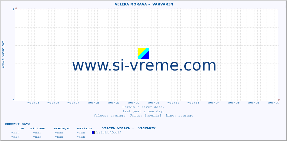  ::  VELIKA MORAVA -  VARVARIN :: height |  |  :: last year / one day.