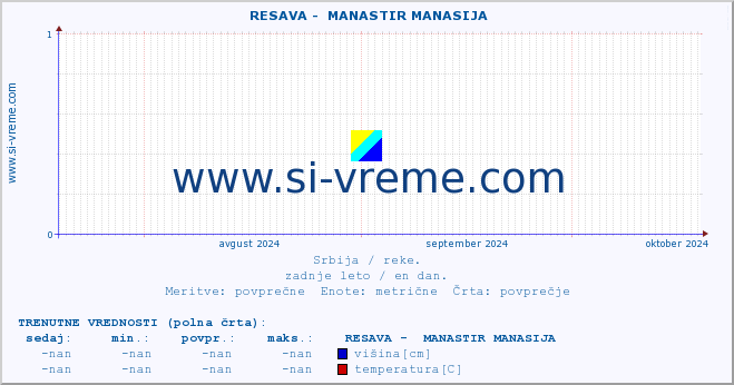 POVPREČJE ::  RESAVA -  MANASTIR MANASIJA :: višina | pretok | temperatura :: zadnje leto / en dan.