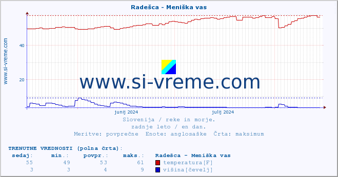 POVPREČJE :: Radešca - Meniška vas :: temperatura | pretok | višina :: zadnje leto / en dan.