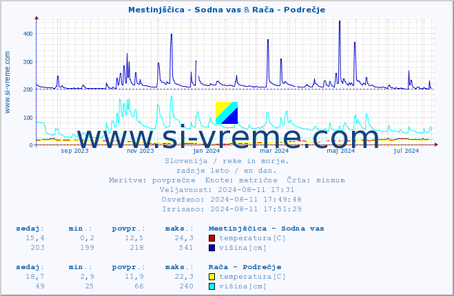 POVPREČJE :: Mestinjščica - Sodna vas & Rača - Podrečje :: temperatura | pretok | višina :: zadnje leto / en dan.