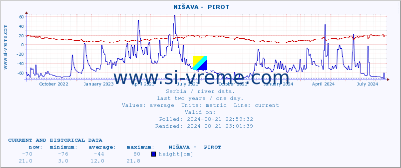  ::  NIŠAVA -  PIROT :: height |  |  :: last two years / one day.