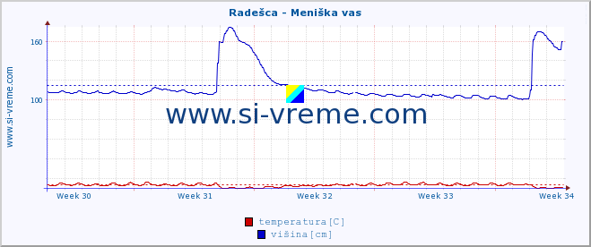 POVPREČJE :: Radešca - Meniška vas :: temperatura | pretok | višina :: zadnji mesec / 2 uri.