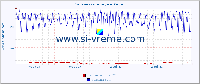 POVPREČJE :: Jadransko morje - Koper :: temperatura | pretok | višina :: zadnji mesec / 2 uri.