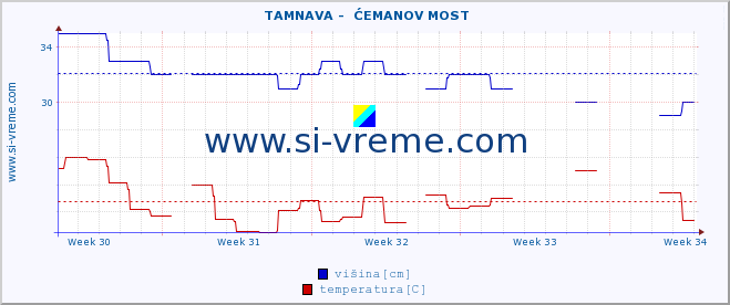 POVPREČJE ::  TAMNAVA -  ĆEMANOV MOST :: višina | pretok | temperatura :: zadnji mesec / 2 uri.