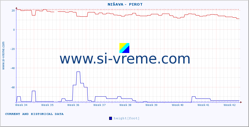  ::  NIŠAVA -  PIROT :: height |  |  :: last two months / 2 hours.