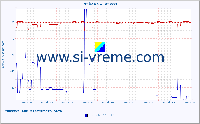  ::  NIŠAVA -  PIROT :: height |  |  :: last two months / 2 hours.