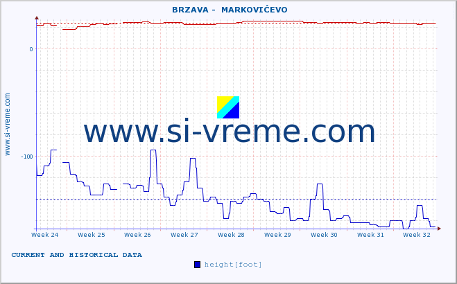  ::  BRZAVA -  MARKOVIĆEVO :: height |  |  :: last two months / 2 hours.