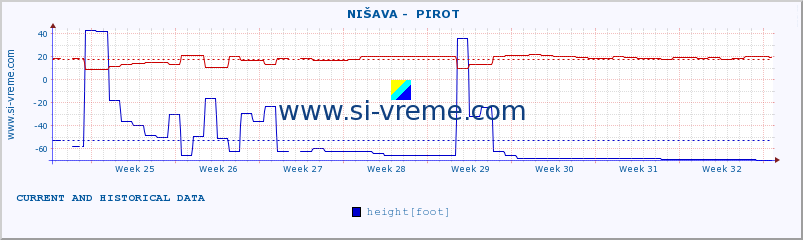  ::  NIŠAVA -  PIROT :: height |  |  :: last two months / 2 hours.