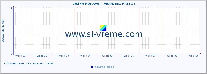  ::  JUŽNA MORAVA -  VRANJSKI PRIBOJ :: height |  |  :: last two months / 2 hours.