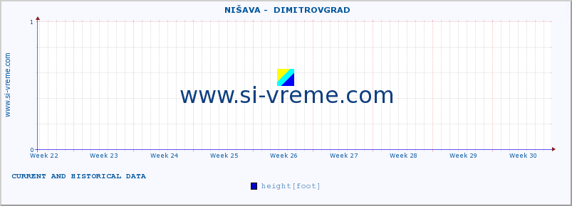  ::  NIŠAVA -  DIMITROVGRAD :: height |  |  :: last two months / 2 hours.