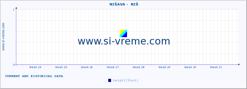  ::  NIŠAVA -  NIŠ :: height |  |  :: last two months / 2 hours.