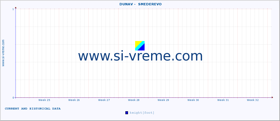  ::  DUNAV -  SMEDEREVO :: height |  |  :: last two months / 2 hours.