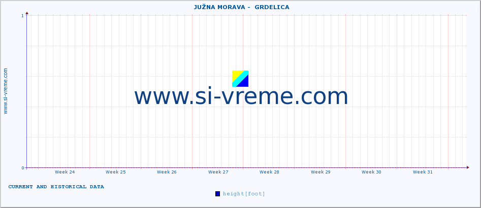  ::  JUŽNA MORAVA -  GRDELICA :: height |  |  :: last two months / 2 hours.