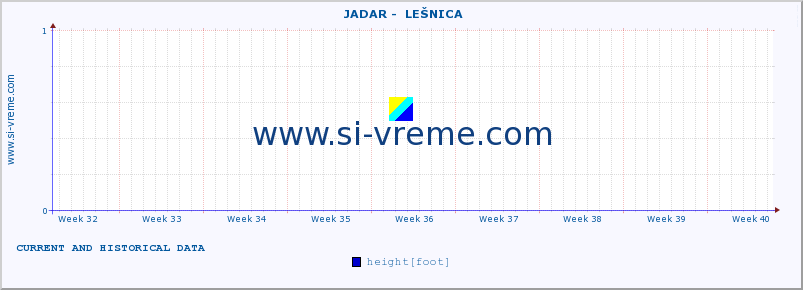  ::  JADAR -  LEŠNICA :: height |  |  :: last two months / 2 hours.