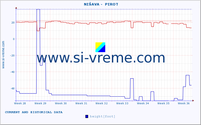  ::  NIŠAVA -  PIROT :: height |  |  :: last two months / 2 hours.