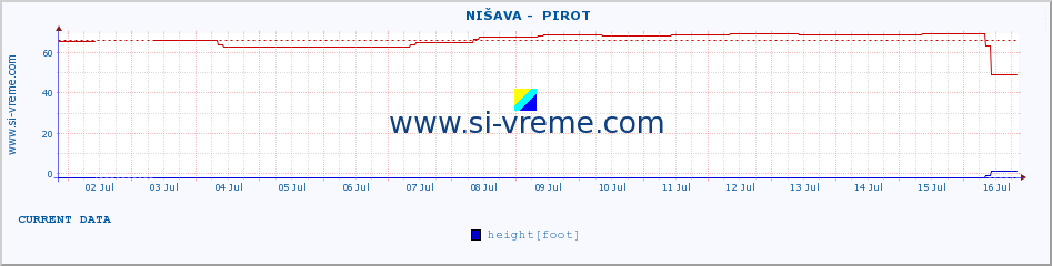  ::  NIŠAVA -  PIROT :: height |  |  :: last month / 2 hours.