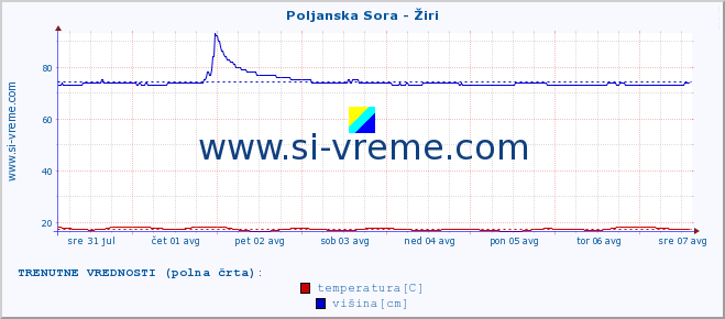 POVPREČJE :: Poljanska Sora - Žiri :: temperatura | pretok | višina :: zadnji mesec / 2 uri.