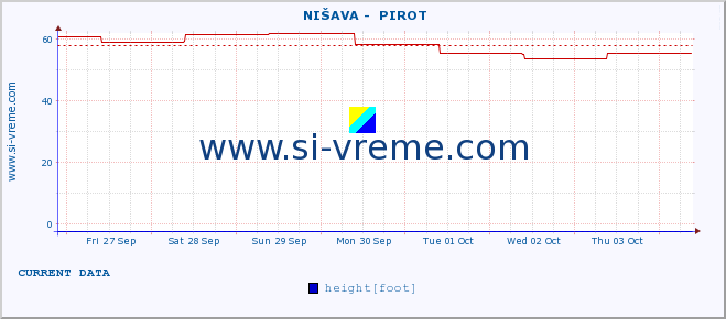  ::  NIŠAVA -  PIROT :: height |  |  :: last month / 2 hours.