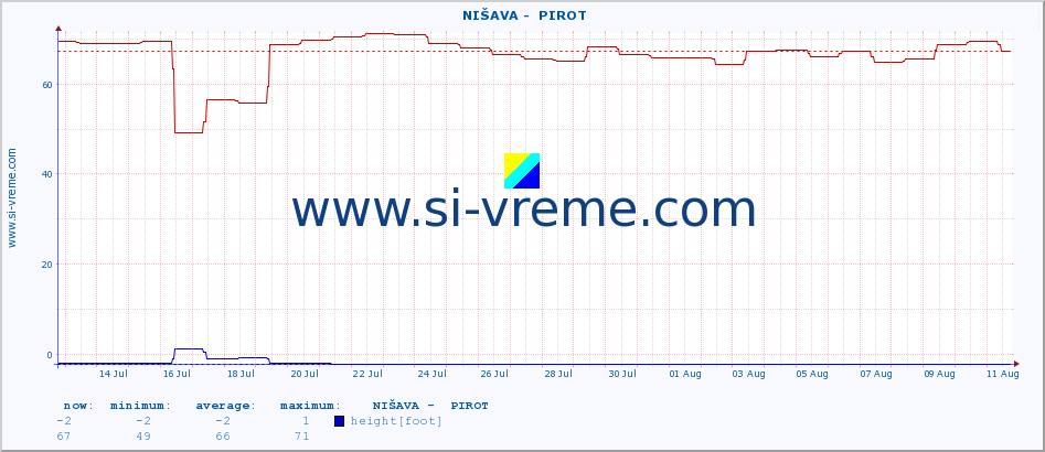  ::  NIŠAVA -  PIROT :: height |  |  :: last month / 2 hours.