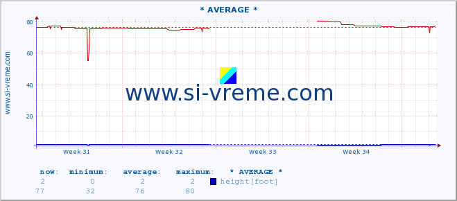  :: * AVERAGE * :: height |  |  :: last month / 2 hours.