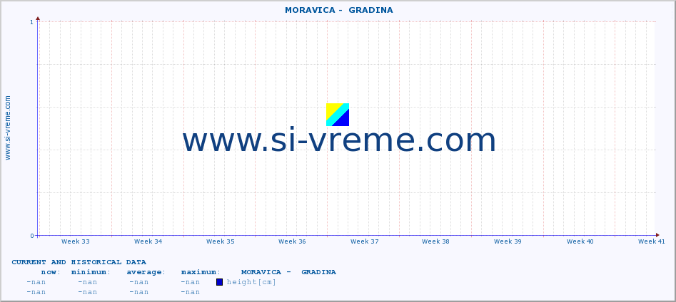  ::  MORAVICA -  GRADINA :: height |  |  :: last two months / 2 hours.