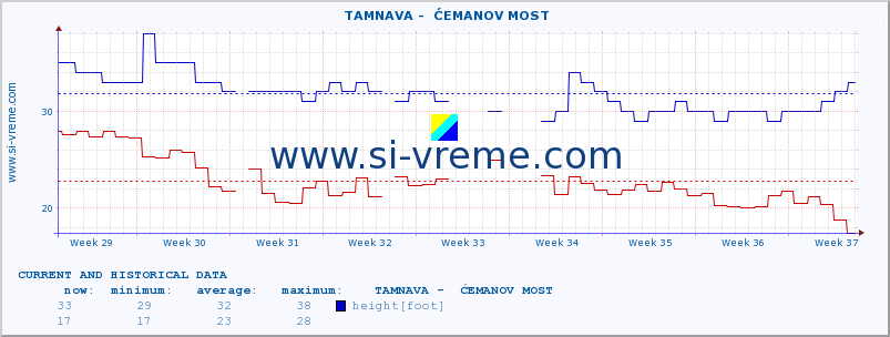  ::  TAMNAVA -  ĆEMANOV MOST :: height |  |  :: last two months / 2 hours.