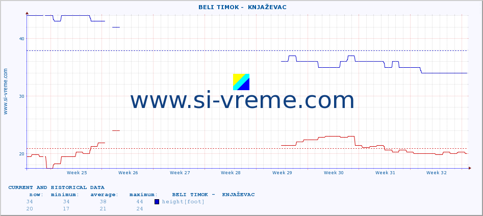  ::  BELI TIMOK -  KNJAŽEVAC :: height |  |  :: last two months / 2 hours.