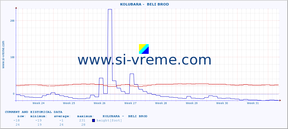  ::  KOLUBARA -  BELI BROD :: height |  |  :: last two months / 2 hours.