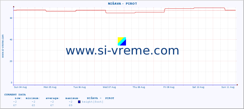  ::  NIŠAVA -  PIROT :: height |  |  :: last month / 2 hours.