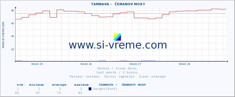  ::  TAMNAVA -  ĆEMANOV MOST :: height |  |  :: last month / 2 hours.