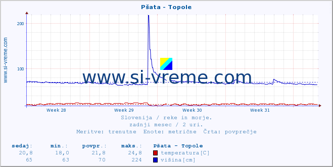 POVPREČJE :: Pšata - Topole :: temperatura | pretok | višina :: zadnji mesec / 2 uri.