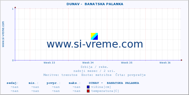 POVPREČJE ::  DUNAV -  BANATSKA PALANKA :: višina | pretok | temperatura :: zadnji mesec / 2 uri.