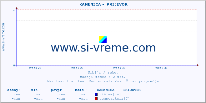 POVPREČJE ::  KAMENICA -  PRIJEVOR :: višina | pretok | temperatura :: zadnji mesec / 2 uri.