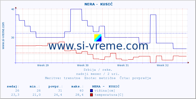 POVPREČJE ::  NERA -  KUSIĆ :: višina | pretok | temperatura :: zadnji mesec / 2 uri.