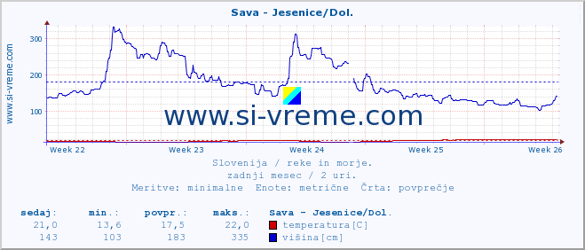 POVPREČJE :: Sava - Jesenice/Dol. :: temperatura | pretok | višina :: zadnji mesec / 2 uri.