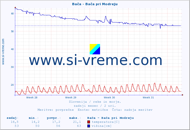 POVPREČJE :: Bača - Bača pri Modreju :: temperatura | pretok | višina :: zadnji mesec / 2 uri.