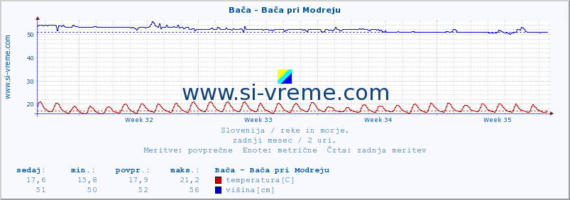 POVPREČJE :: Bača - Bača pri Modreju :: temperatura | pretok | višina :: zadnji mesec / 2 uri.