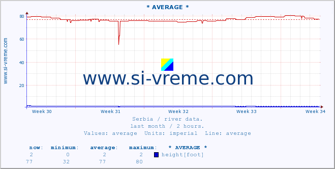  :: * AVERAGE * :: height |  |  :: last month / 2 hours.