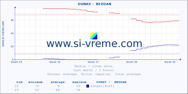  ::  DUNAV -  BEZDAN :: height |  |  :: last month / 2 hours.