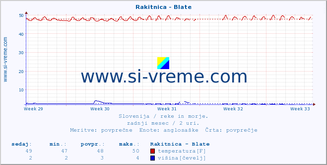 POVPREČJE :: Rakitnica - Blate :: temperatura | pretok | višina :: zadnji mesec / 2 uri.