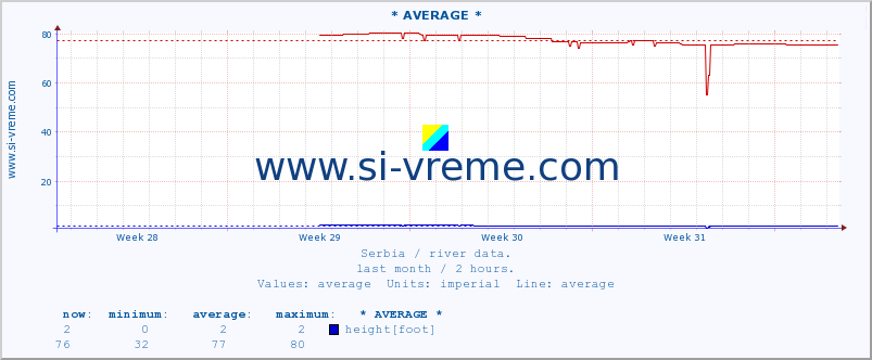  :: * AVERAGE * :: height |  |  :: last month / 2 hours.