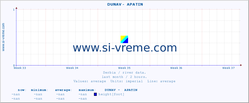  ::  DUNAV -  APATIN :: height |  |  :: last month / 2 hours.