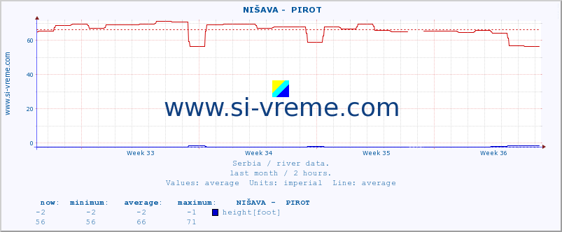  ::  NIŠAVA -  PIROT :: height |  |  :: last month / 2 hours.