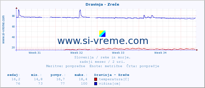 POVPREČJE :: Dravinja - Zreče :: temperatura | pretok | višina :: zadnji mesec / 2 uri.