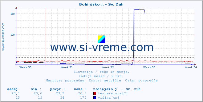 POVPREČJE :: Bohinjsko j. - Sv. Duh :: temperatura | pretok | višina :: zadnji mesec / 2 uri.